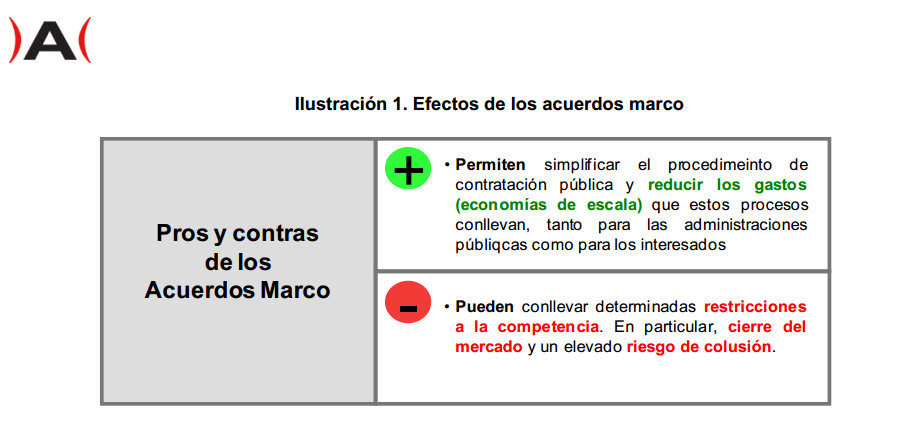 Alt="Acuerdos Marco en el ámbito de la contratación pública: Guía para un uso pro-competitivo. Mayo 2013". Autoridad Catalana de la Competencia.